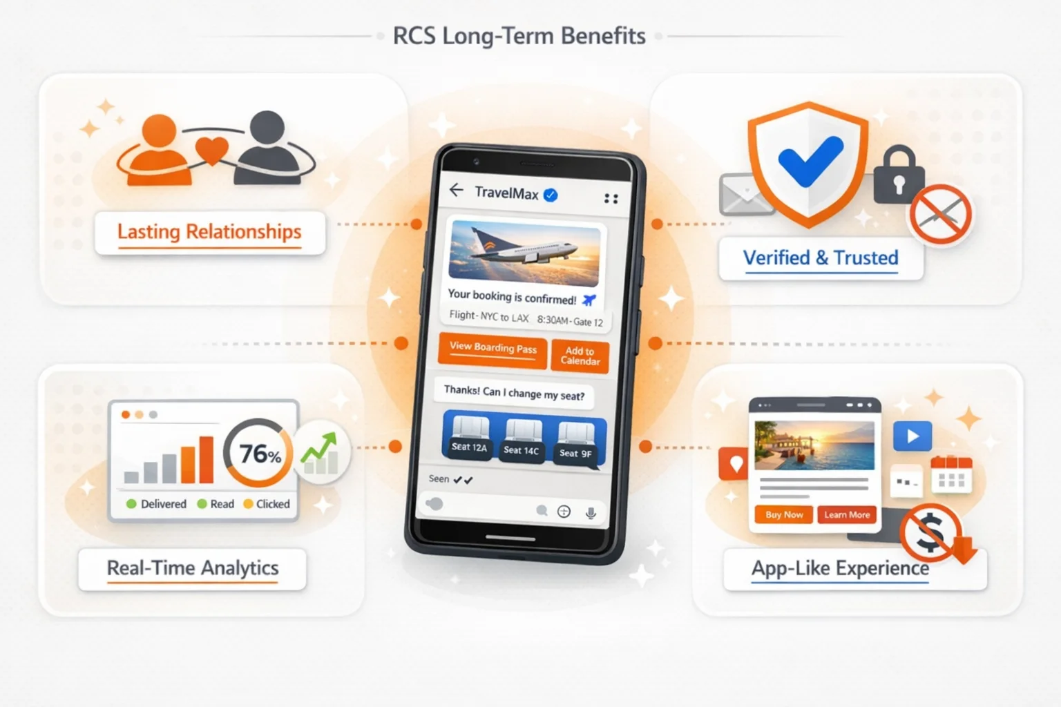 RCS Benefits